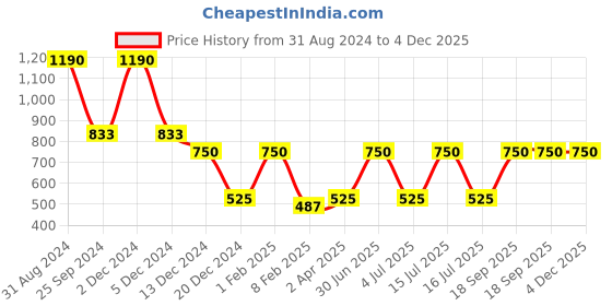 myntra.com Red Butler 2 Pcs Glass Water Bottle 1 ltr red butler Price History Graph from 31 Aug 2024 to 3 Dec 2025