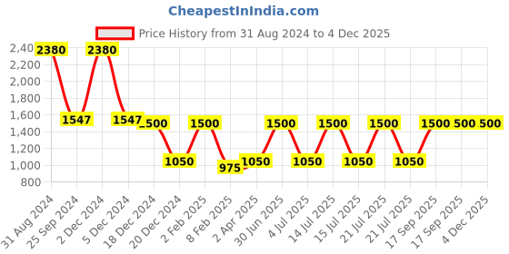 myntra.com Red Butler 4 Pieces Blue Printed Water Bottles 1 L red butler Price History Graph from 31 Aug 2024 to 3 Dec 2025