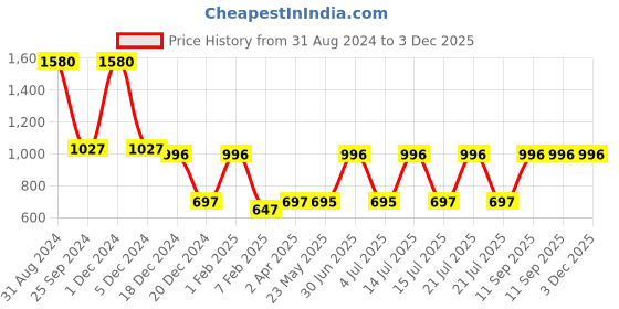 myntra.com Red Butler Green 4 Pieces Transparent Water Bottles 750 ml red butler Price History Graph from 31 Aug 2024 to 3 Dec 2025