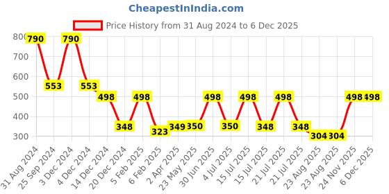 myntra.com Red Butler Set of 2 Transparent Water Bottles 750 ml red butler Price History Graph from 31 Aug 2024 to 4 Dec 2025