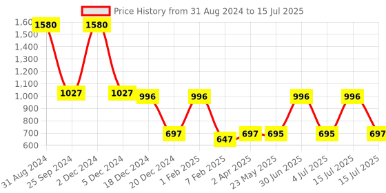 myntra.com Red Butler Set of 4 Transparent Water Bottles 750 ml red butler Price History Graph from 31 Aug 2024 to 15 Jul 2025