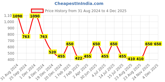 myntra.com Red Butler White 2 Pcs Glass Water Bottle 750 ml red butler Price History Graph from 31 Aug 2024 to 4 Dec 2025