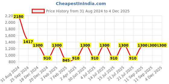 myntra.com Red Butler White & Blue 4 Pieces Printed Water Bottles 750 ml red butler Price History Graph from 31 Aug 2024 to 3 Dec 2025