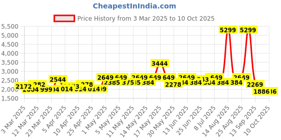myntra.com red chief Brown Derby Formal Shoes red chief Price History Graph from 3 Mar 2025 to 4 Oct 2025