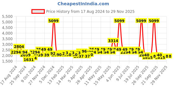 myntra.com red chief Brown Formal Shoes red chief Price History Graph from 17 Aug 2024 to 29 Nov 2025