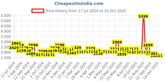 myntra.com Red Chief Brown Solid Formal Derbys red chief Price History Graph from 17 Jul 2024 to 14 Oct 2025