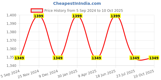 myntra.com Red Chief Leather Two Fold Wallet red chief Price History Graph from 5 Sep 2024 to 10 Oct 2025