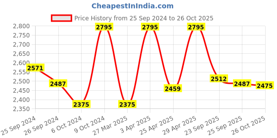 myntra.com Red Chief Men Black & Brown Leather Comfort Sandals red chief Price History Graph from 25 Sep 2024 to 26 Oct 2025