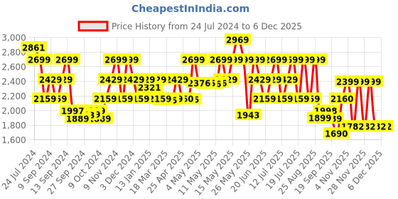 myntra.com Red Chief Men Black Genuine Leather Formal Derbys red chief Price History Graph from 24 Jul 2024 to 4 Dec 2025