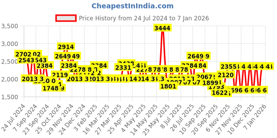 myntra.com Red Chief Men Black Genuine Leather Formal Derbys red chief Price History Graph from 24 Jul 2024 to 4 Jan 2026