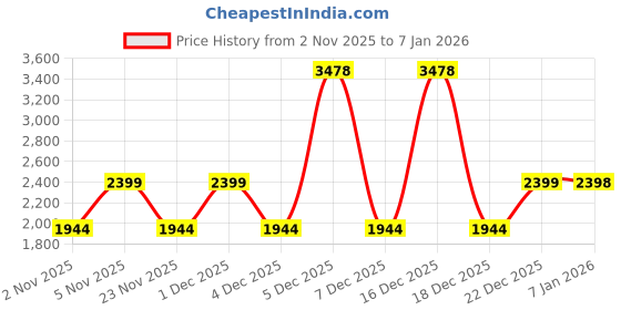 myntra.com Red Chief Men Black Leather Casual Boots red chief Price History Graph from 2 Nov 2025 to 31 Dec 2025