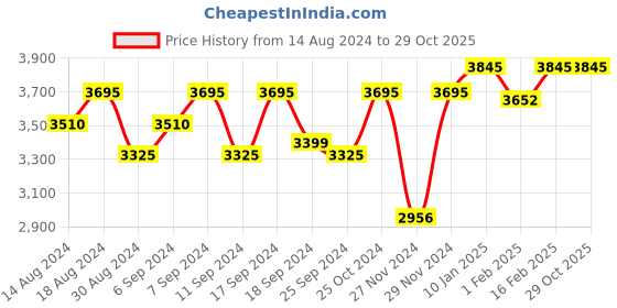 myntra.com Red Chief Men Black Leather Casual Shoes red chief Price History Graph from 14 Aug 2024 to 29 Oct 2025