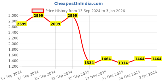 myntra.com Red Chief Men Black Leather Comfort Sandals red chief Price History Graph from 13 Sep 2024 to 31 Dec 2025