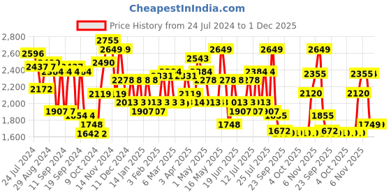 myntra.com Red Chief Men Black Leather Derbys red chief Price History Graph from 24 Jul 2024 to 1 Dec 2025