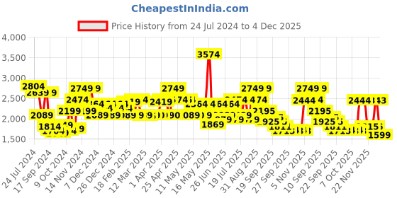 myntra.com Red Chief Men Black Leather Derbys red chief Price History Graph from 24 Jul 2024 to 4 Dec 2025