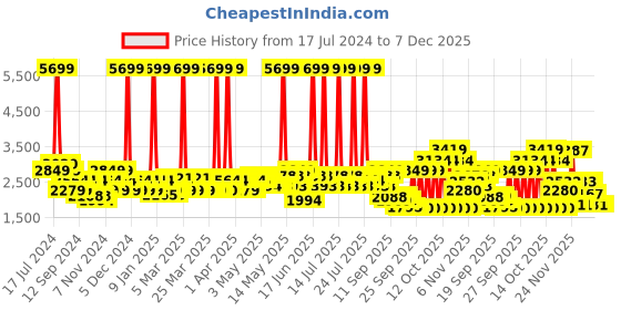 myntra.com Red Chief Men Black Leather Formal Derby red chief Price History Graph from 17 Jul 2024 to 7 Dec 2025