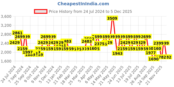 myntra.com Red Chief Men Black Leather Formal Derbys red chief Price History Graph from 24 Jul 2024 to 5 Dec 2025