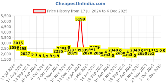 myntra.com Red Chief Men Black Leather Formal Derbys red chief Price History Graph from 17 Jul 2024 to 6 Dec 2025