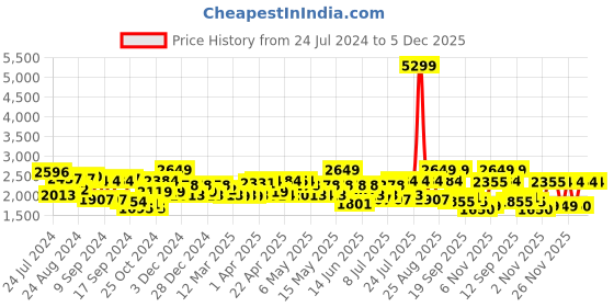 myntra.com Red Chief Men Black Leather Formal Slip-on Shoes red chief Price History Graph from 24 Jul 2024 to 4 Dec 2025