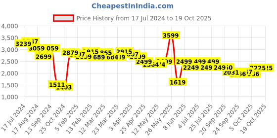 myntra.com Red Chief Men Black Leather Formal Slip-On Shoes red chief Price History Graph from 17 Jul 2024 to 18 Oct 2025