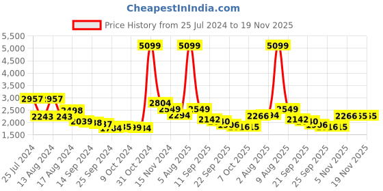 myntra.com Red Chief Men Black Leather Formal Slip-On Shoes red chief Price History Graph from 25 Jul 2024 to 19 Nov 2025