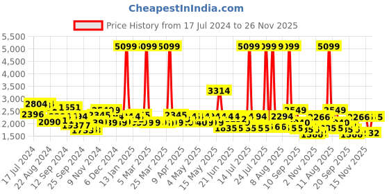 myntra.com Red Chief Men Black Leather Formal Slip-Ons red chief Price History Graph from 17 Jul 2024 to 26 Nov 2025