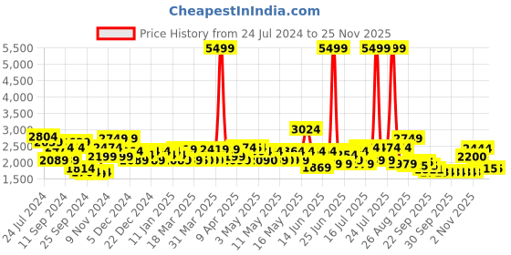 myntra.com Red Chief Men Black Leather Semiformal Derbys red chief Price History Graph from 24 Jul 2024 to 24 Nov 2025