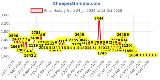 myntra.com Red Chief Men Black Leather Semiformal Derbys red chief Price History Graph from 24 Jul 2024 to 18 Oct 2025