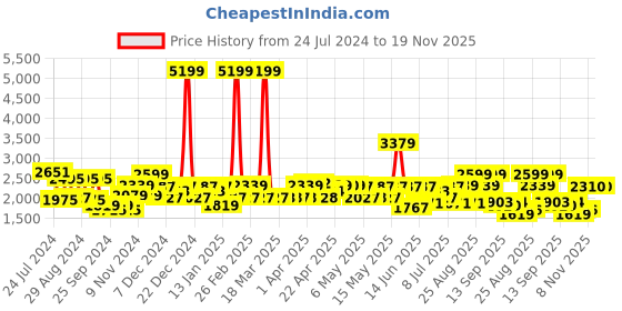 myntra.com Red Chief Men Black Leather Semiformal Derbys red chief Price History Graph from 24 Jul 2024 to 18 Nov 2025