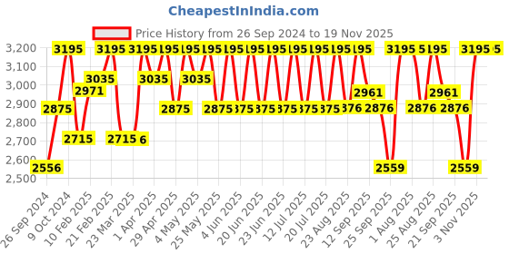 myntra.com Red Chief Men Black Leather Semiformal Shoes red chief Price History Graph from 26 Sep 2024 to 18 Nov 2025