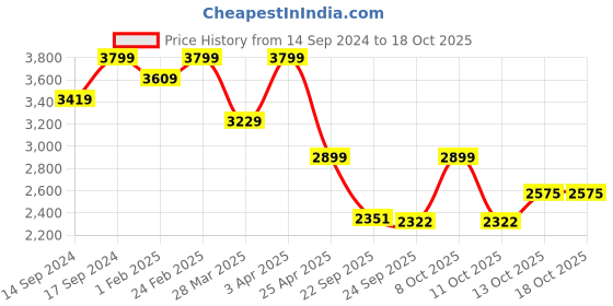 myntra.com Red Chief Men Black Leather Semiformal Shoes red chief Price History Graph from 14 Sep 2024 to 18 Oct 2025