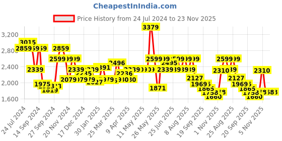 myntra.com Red Chief Men Black Leather Semiformal Slip-Ons red chief Price History Graph from 24 Jul 2024 to 23 Nov 2025
