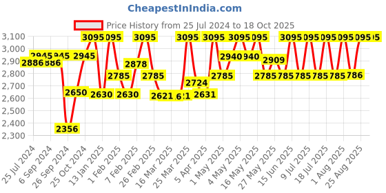 myntra.com Red Chief Men Black Leather Semiformal Slip-Ons red chief Price History Graph from 25 Jul 2024 to 16 Oct 2025