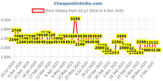 myntra.com Red Chief Men Black Leather Slip-On Shoes red chief Price History Graph from 24 Jul 2024 to 4 Dec 2025