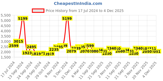 myntra.com Red Chief Men Black Real Leather Formal Derbys red chief Price History Graph from 17 Jul 2024 to 4 Dec 2025