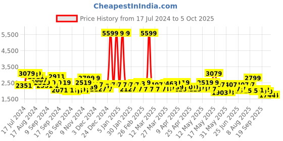 myntra.com Red Chief Men Black Real Leather Semiformal Derbys red chief Price History Graph from 17 Jul 2024 to 4 Oct 2025