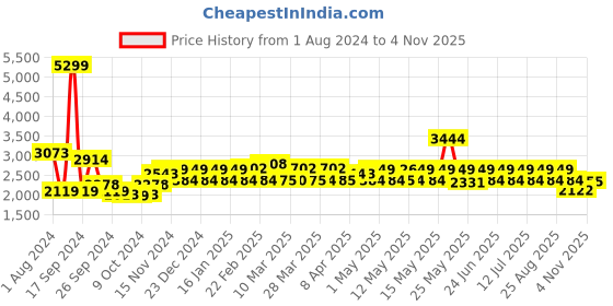 myntra.com Red Chief Men Black Semiformal Leather Slip-On Shoes red chief Price History Graph from 1 Aug 2024 to 4 Nov 2025