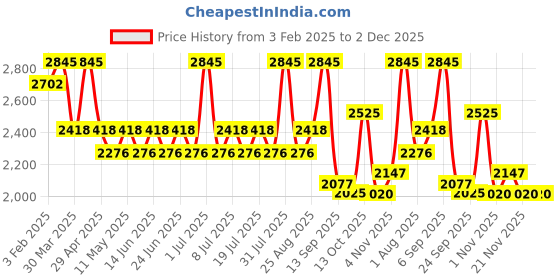 myntra.com Red Chief Men Black Solid Formal Derbys red chief Price History Graph from 3 Feb 2025 to 1 Dec 2025
