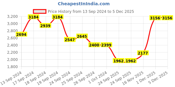 myntra.com Red Chief Men Black Solid Formal Loafers red chief Price History Graph from 13 Sep 2024 to 5 Dec 2025