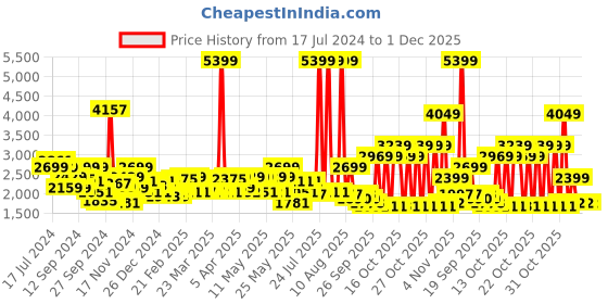 myntra.com Red Chief Men Black Solid Leather Formal Derbys red chief Price History Graph from 17 Jul 2024 to 1 Dec 2025