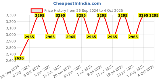 myntra.com Red Chief Men Black Solid Leather Formal Derbys red chief Price History Graph from 26 Sep 2024 to 4 Oct 2025