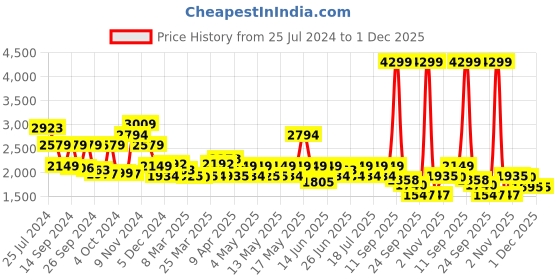 myntra.com Red Chief Men Black Solid Leather Formal Derbys red chief Price History Graph from 25 Jul 2024 to 30 Nov 2025