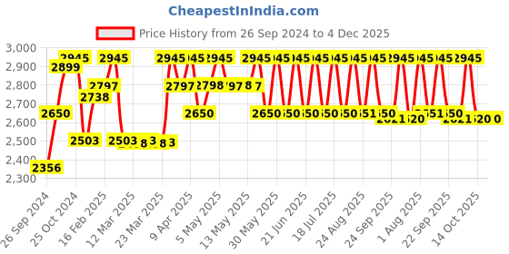 myntra.com Red Chief Men Black Solid Leather Formal Oxfords red chief Price History Graph from 26 Sep 2024 to 4 Dec 2025