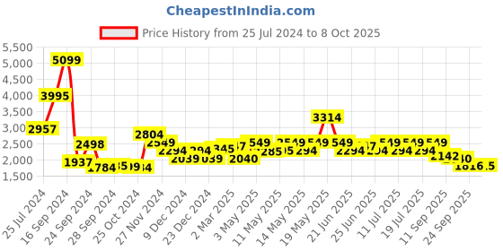 myntra.com Red Chief Men Black Solid Leather Formal Slip-Ons red chief Price History Graph from 25 Jul 2024 to 4 Oct 2025
