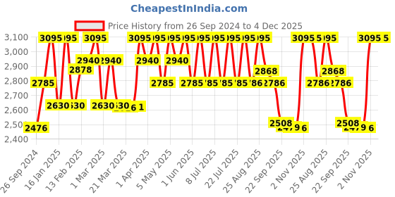 myntra.com Red Chief Men Black Solid Leather Formal Slip-Ons red chief Price History Graph from 26 Sep 2024 to 4 Dec 2025
