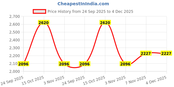 myntra.com Red Chief Men Black Solid Leather Formal Slip-Ons red chief Price History Graph from 24 Sep 2025 to 4 Dec 2025