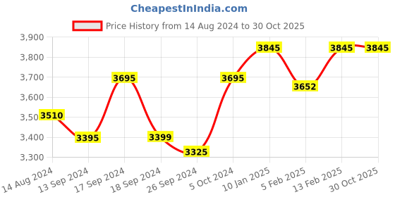 myntra.com Red Chief Men Black Solid Mid-Top Leather Derby Casual Shoes red chief Price History Graph from 14 Aug 2024 to 29 Oct 2025