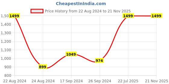 myntra.com Red Chief Men Black Textured Leather Formal Belt red chief Price History Graph from 22 Aug 2024 to 20 Nov 2025