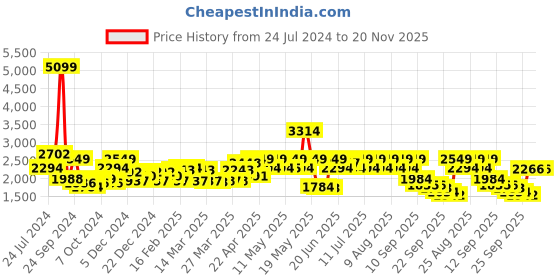 myntra.com Red Chief Men Black Textured Leather Formal Derbys red chief Price History Graph from 24 Jul 2024 to 20 Nov 2025