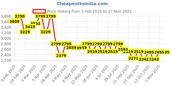 myntra.com Red Chief Men Black Textured Leather Formal Slip-Ons red chief Price History Graph from 5 Feb 2025 to 25 Nov 2025